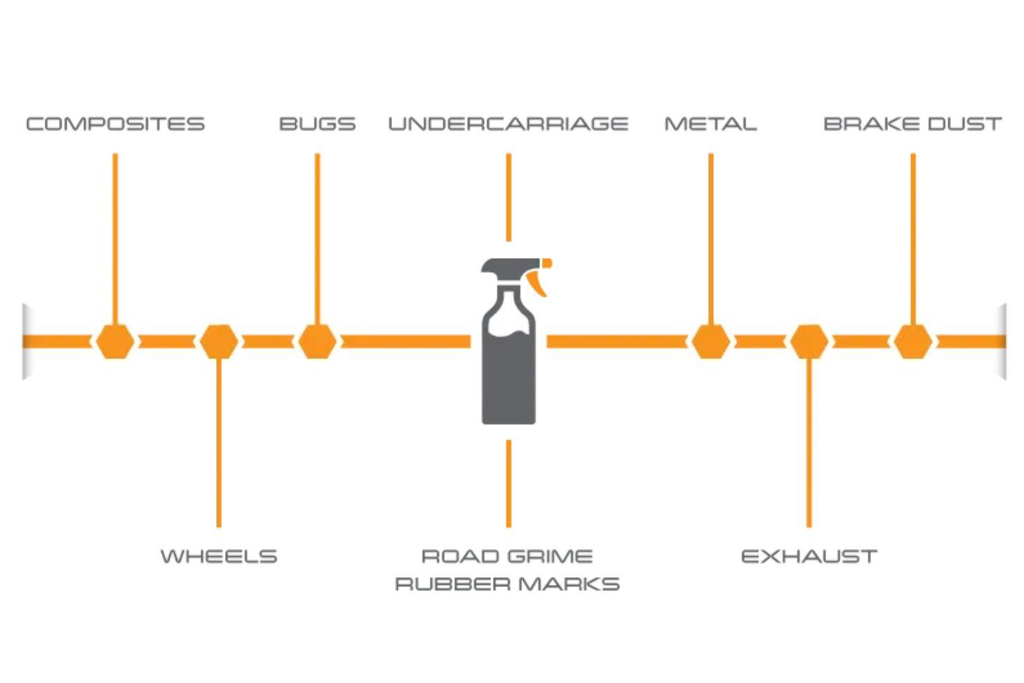 Molecule Comp Vehicle Cleaner for race cars and motorcycles