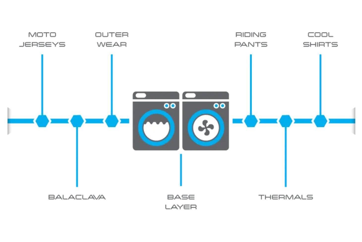 Molecule Apparel Wash