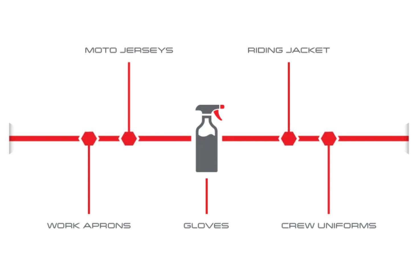 Molecule Apparel Protector for racing suits and technical fabrics