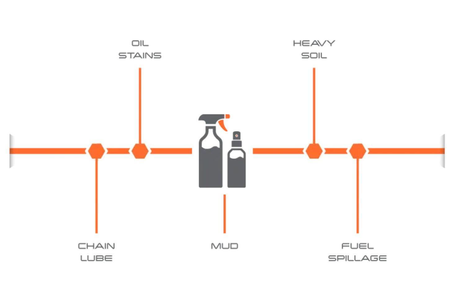 Molecule Apparel Spot Cleaner for technical fabrics